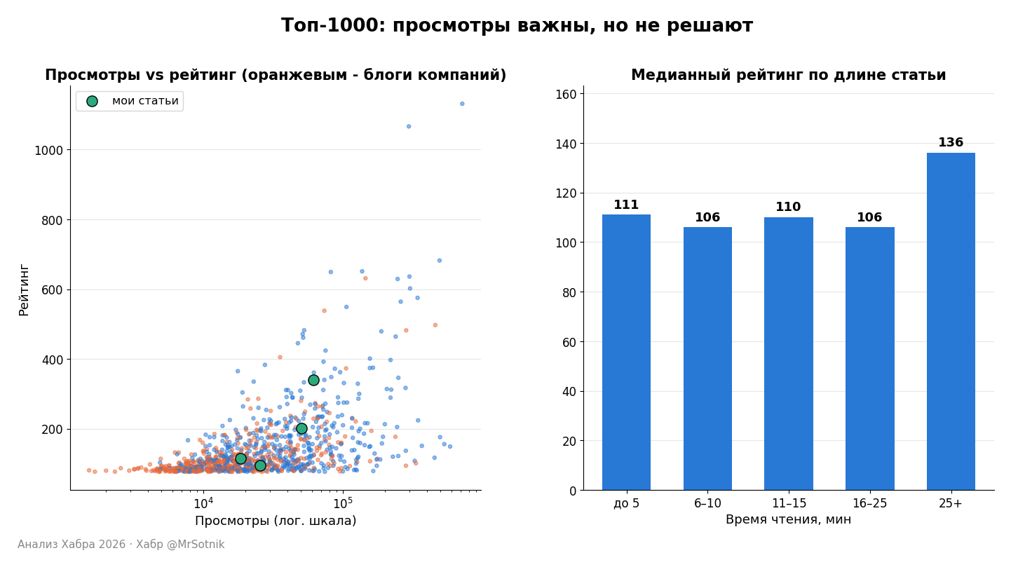 ТОП 1000. Просмотры и то почему они не прям важны